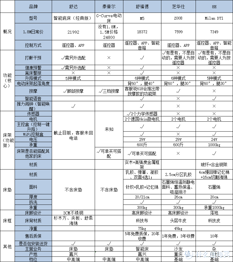 抛砖引玉！五款智能床对比，来和大家聊聊我的智能床选购过程！