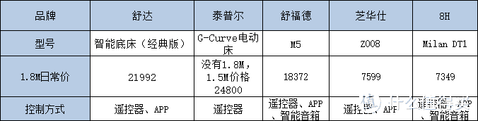 抛砖引玉！五款智能床对比，来和大家聊聊我的智能床选购过程！