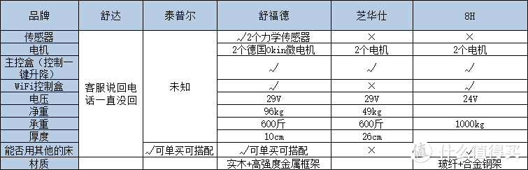 抛砖引玉！五款智能床对比，来和大家聊聊我的智能床选购过程！