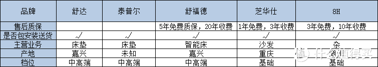 抛砖引玉！五款智能床对比，来和大家聊聊我的智能床选购过程！