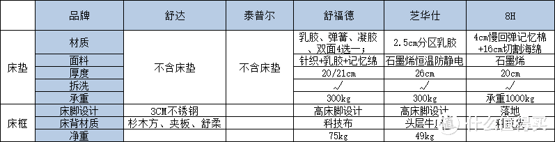 抛砖引玉！五款智能床对比，来和大家聊聊我的智能床选购过程！