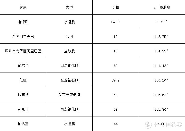 测试水滴角这一项。我拿去做化工材料朋友的工厂去测试的