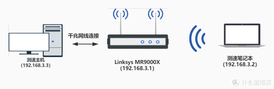 想要全屋WiFi覆盖无死角，Mesh组网是最佳选择！领势MR9000X组网实测