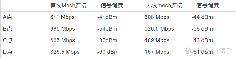 想要全屋WiFi覆盖无死角，Mesh组网是最佳选择！领势MR9000X组网实测