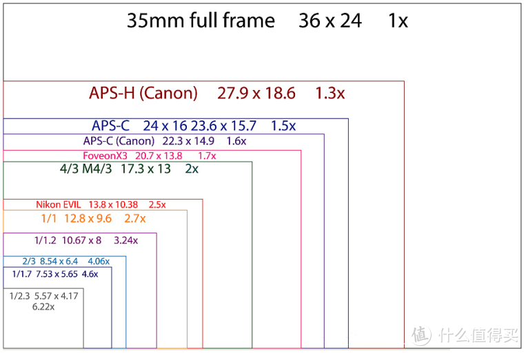 感光面积是华为P40pro的15倍，这两款相机画质已超全画幅单反