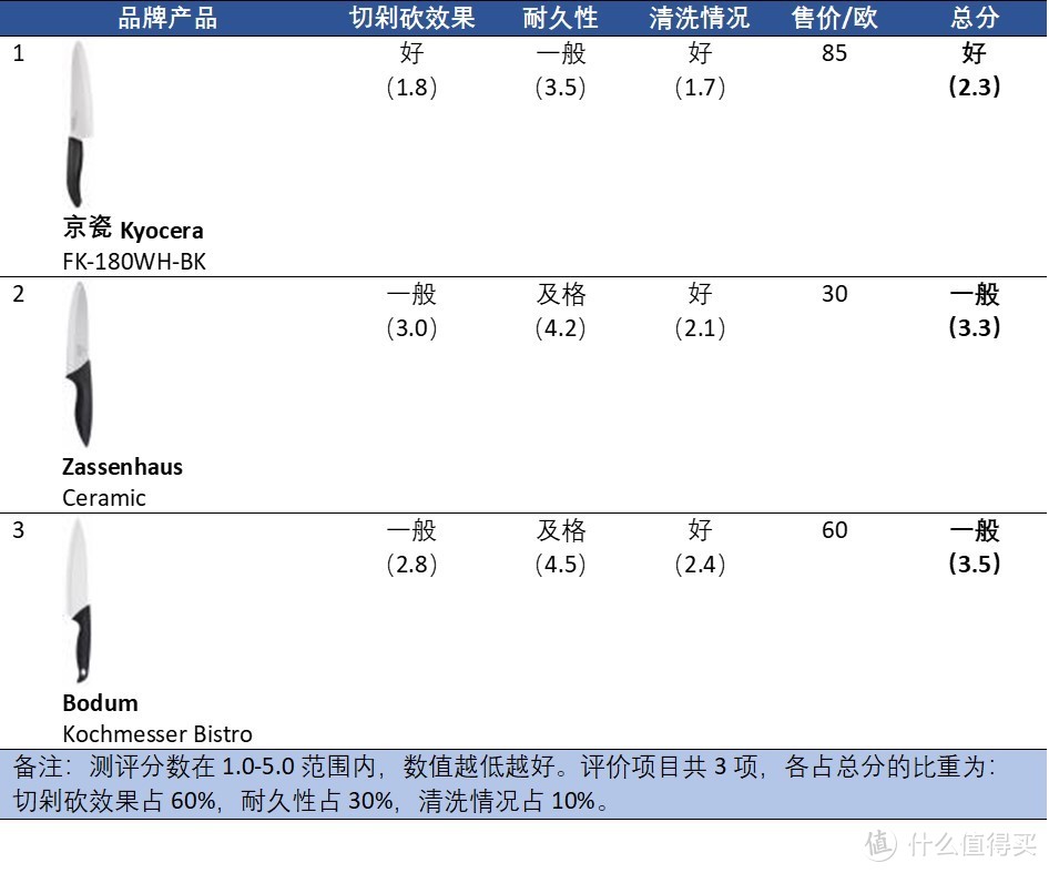 3款陶瓷刀综合质量排名（从高到低）