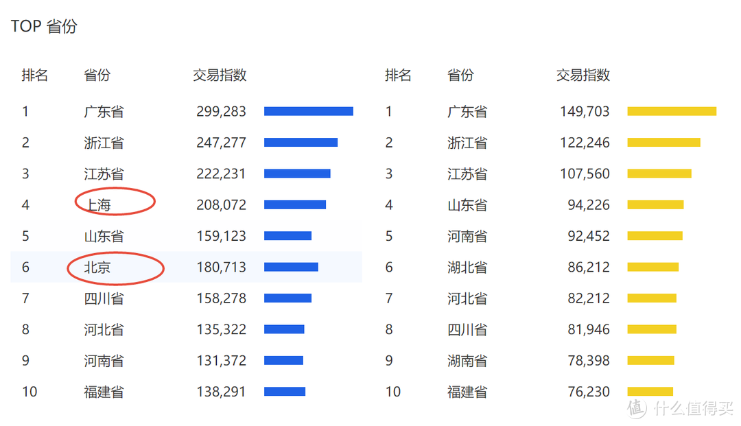 正品CK的用户北京上海更多，山寨的北京上海没有进前十。这个结果不意外。