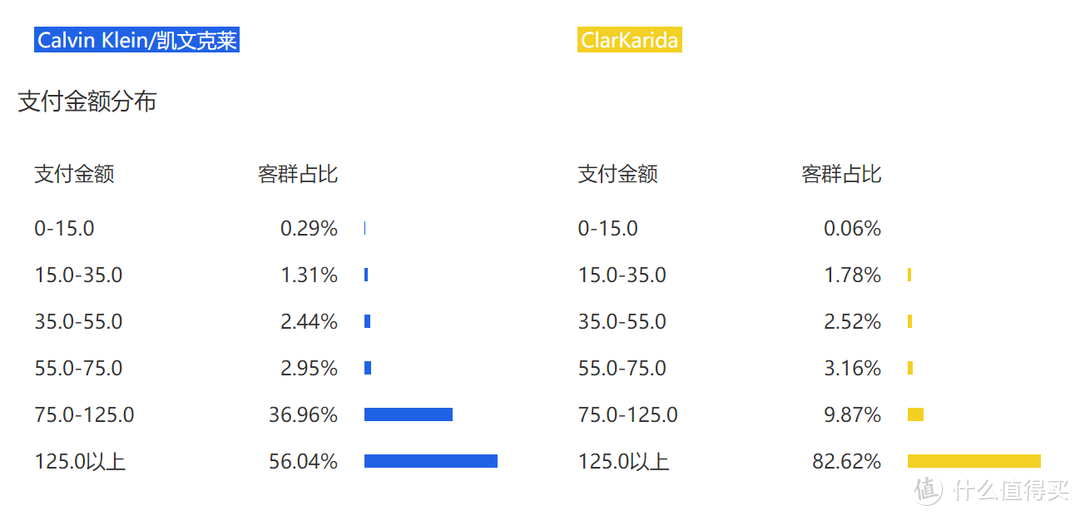 消费金额分布看还是山寨CK客户更加愿意花钱