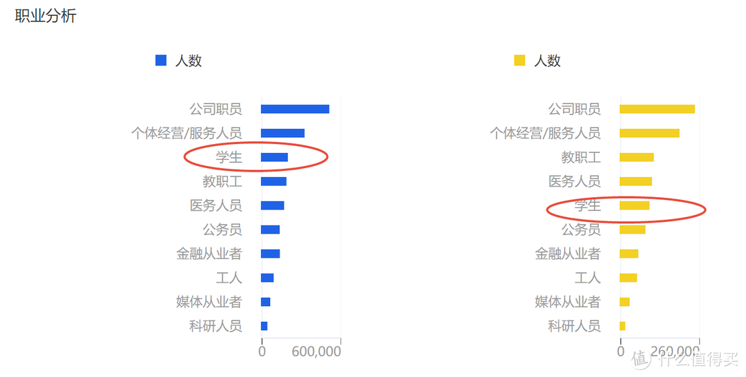 正品的学生群体比山寨的占比要高，除此之外职业的构成差不多，看来学生群体还是眼神好使。