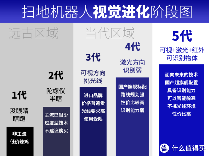 扫地机器人值得买吗？科沃斯、石头、iRobot哪家强？视觉识别什么鬼？1000和3000啥区别？