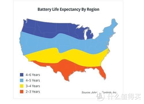 美国江森自控（也就是瓦尔塔的母公司）给出的美国本土各地区电池寿命预期，从图可以看出，在正常使用下影响蓄电池寿命最大方面还是使用地区的气温。从图片可以看出越往南气温越高，寿命越短，因为现在轿车蓄电池虽然大多数使用的都是免维护电瓶，但是实际电瓶中的水份还是会随着泄压排气慢慢蒸发消耗，所以说温度越高寿命越短。