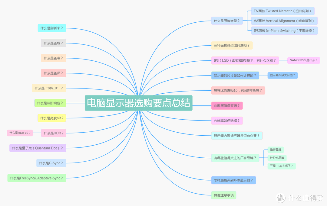 最全电脑显示器购买攻略，30项要点总结，助你血拼618