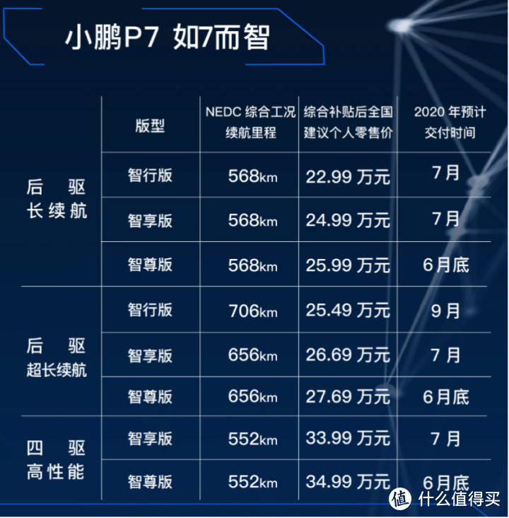 我为什么不推荐706km最高续航版本的小鹏P7？这4个建议你必看！