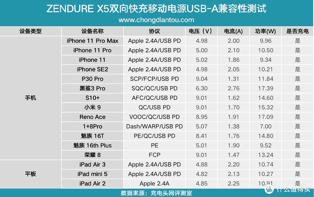 45W双向快充还是拓展坞，征拓双向快充移动电源评测（ZDPX5PD）