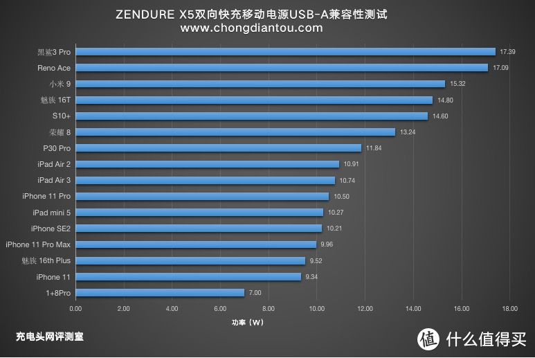 45W双向快充还是拓展坞，征拓双向快充移动电源评测（ZDPX5PD）