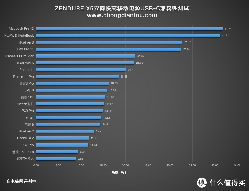 45W双向快充还是拓展坞，征拓双向快充移动电源评测（ZDPX5PD）