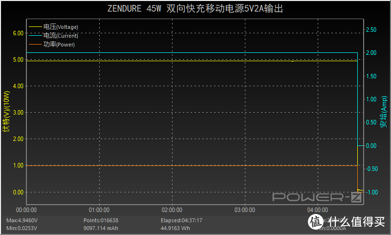 45W双向快充还是拓展坞，征拓双向快充移动电源评测（ZDPX5PD）