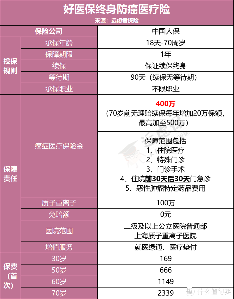 好医保终身防癌医疗险，并不适合大部分人