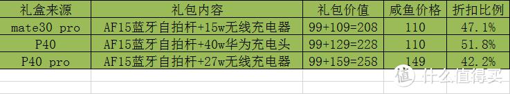 小黄鱼上的华为P40 pro礼盒是否值得买-华为无线27w充电器和蓝牙套装开箱测评