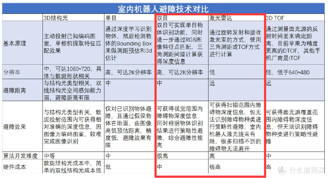 强！更强！石头 T7 Pro 详评：超级视觉AI双目避障技术来了