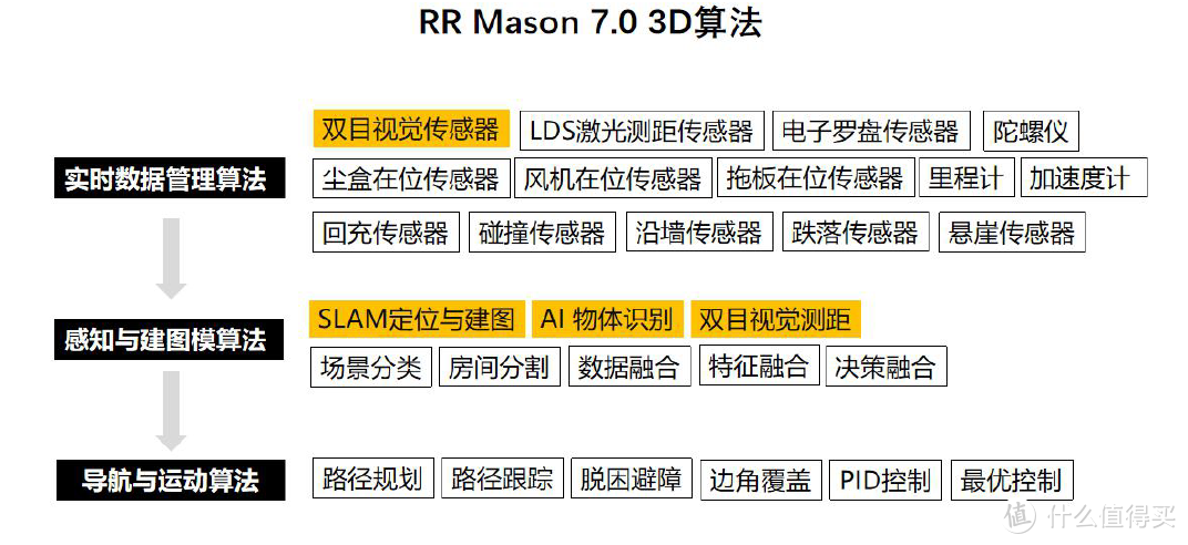 强！更强！石头 T7 Pro 详评：超级视觉AI双目避障技术来了