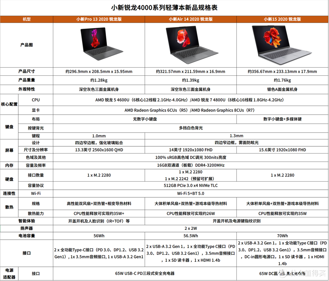 AMD Yes!同配置同价格，联想小新Air 14和小新15应该怎么选？