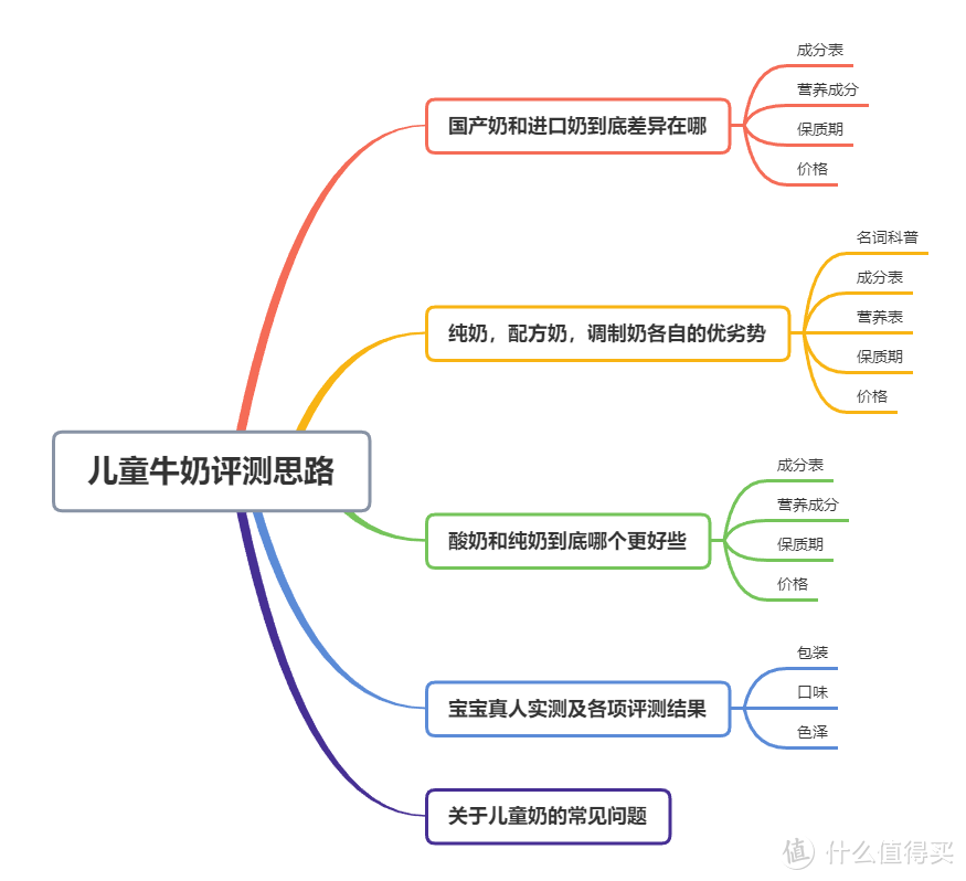 评测思路