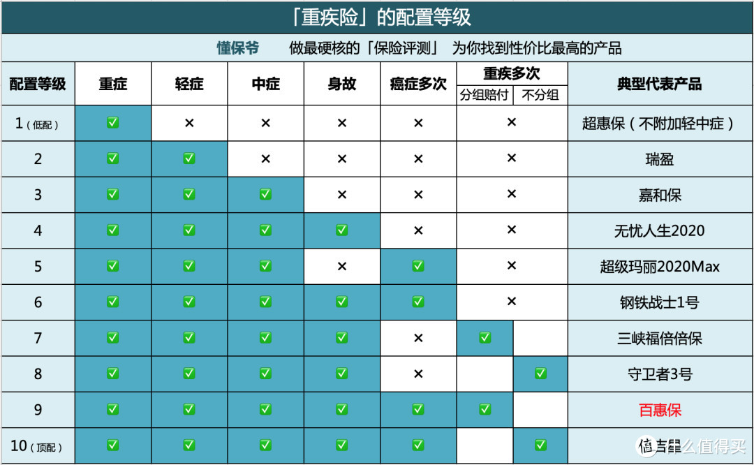 多次赔付重疾险新的王者出现，5月有哪些值得买的多次赔付重疾险总结！