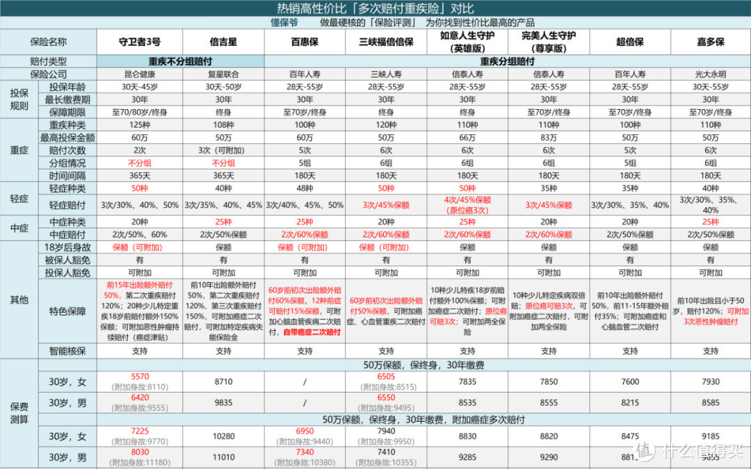 多次赔付重疾险新的王者出现，5月有哪些值得买的多次赔付重疾险总结！