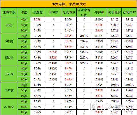 增额终身寿险，2020最新盘点，这3款收益最高！