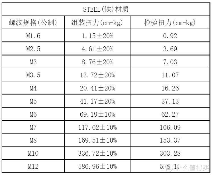 组装电脑时如何正确的拧紧螺丝？