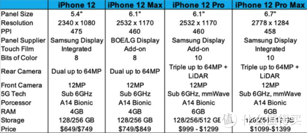 128GB起！iPhone 12产品线全曝光：京东方首次加入