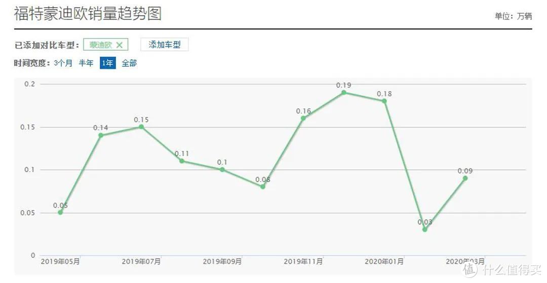 曾经爆火，这辆帅气B级车竟然7年没换代了