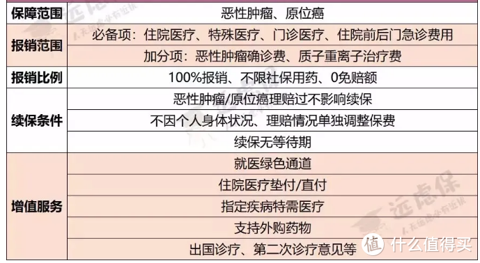 好医保终身防癌医疗险，并不适合大部分人