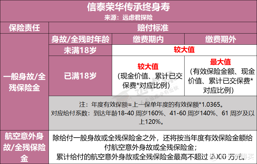 保障、收益二合一，信泰荣华传承终身寿咋样？