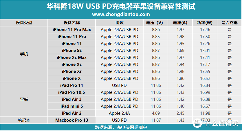 支持iPhone 18W快充，华科隆18W PD充电器开箱评测