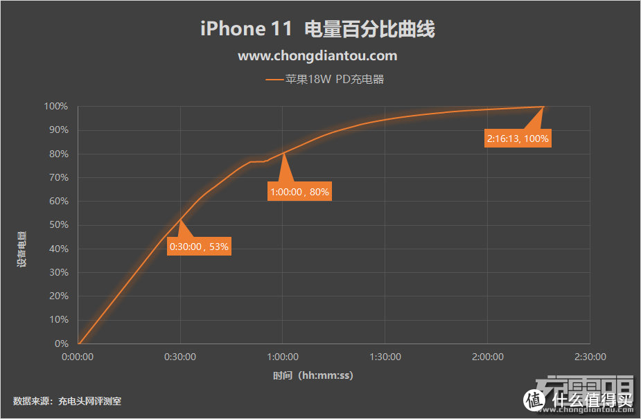 支持iPhone 18W快充，华科隆18W PD充电器开箱评测