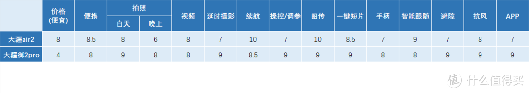 “老司机”带你飞——大疆air2 VS  大疆御2 pro