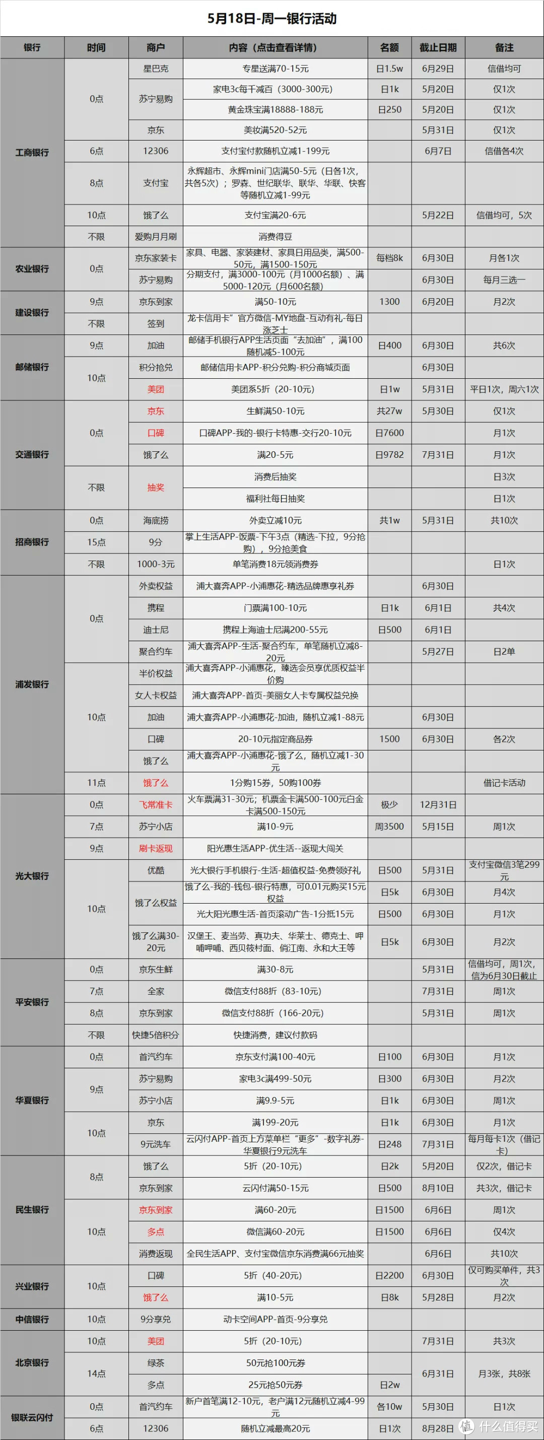 信用卡优惠活动分类汇总-2020.5.19