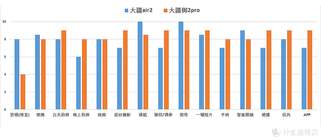 “老司机”带你飞——大疆air2 VS 大疆御2 pro