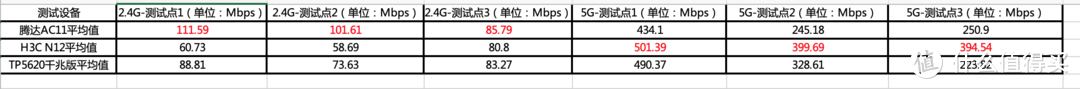 腾达AC11  H3C N12  TP5620