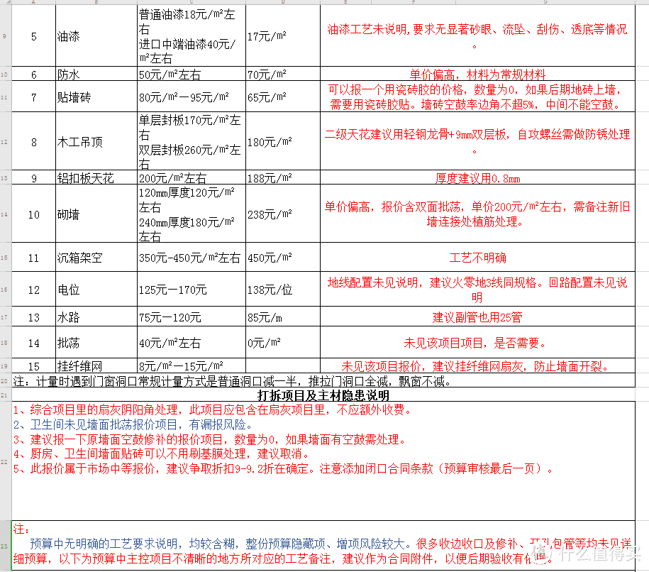 装修的100个坑——007报价增项坑