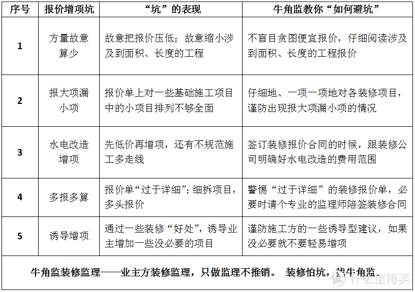 装修的100个坑——007报价增项坑