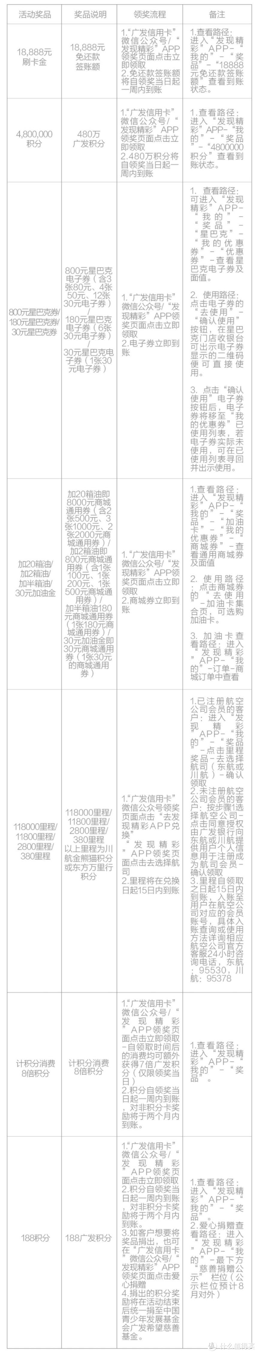 广发最良心的活动重启，18888刷卡金、11万航司里程花落谁家？