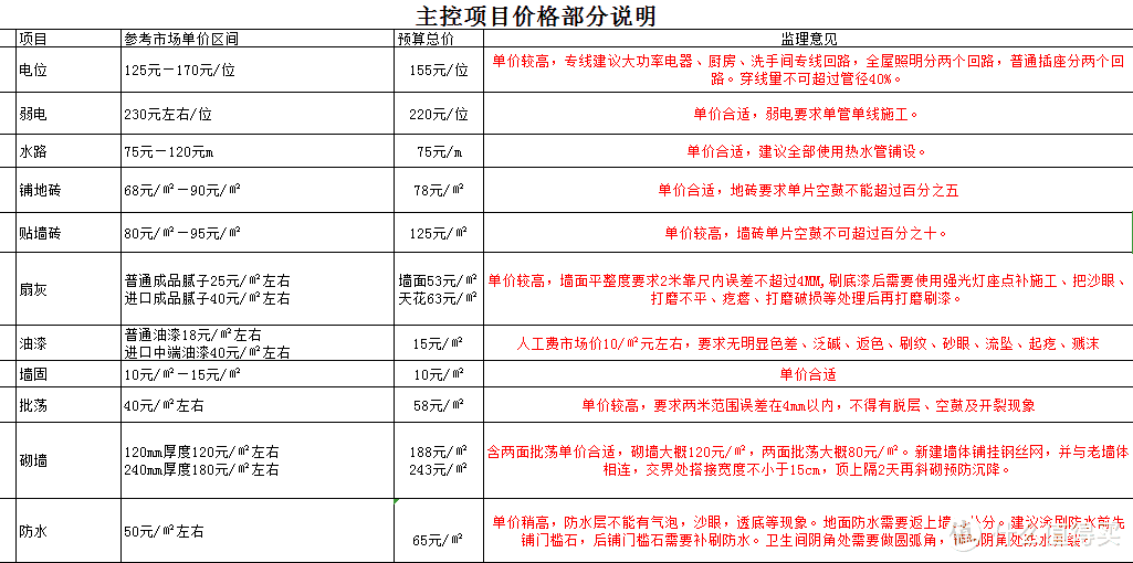 装修的100个坑——015打拆收费坑