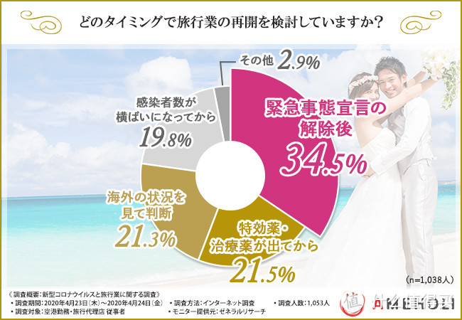 旅行业复业调查：支持在紧急事态宣言解除后再开的有34.5%。根据不同条件进行行业再开的有42.8%。感染人数进入平台期进行复业的为19.8%