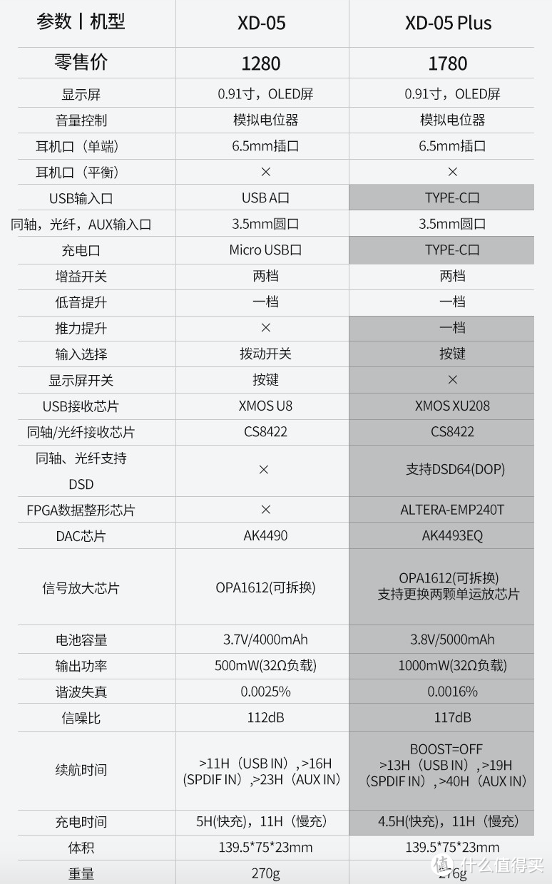 推开470欧姆的铁三角R70X，只要1780？？乂度XD-05PLUS便携耳放开箱