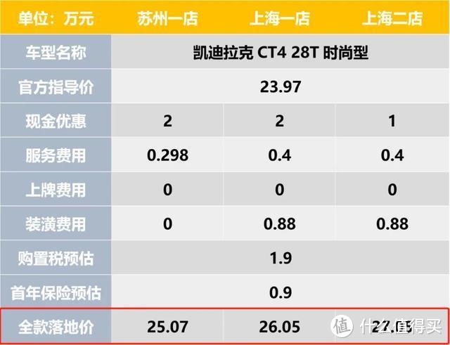 探访凯迪拉克4S店，CT4上市一个月就优惠3万？