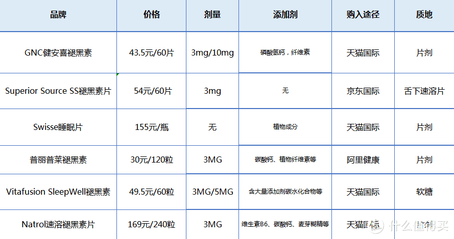 0到200元什么助眠褪黑素值得买？（附表）（更新）