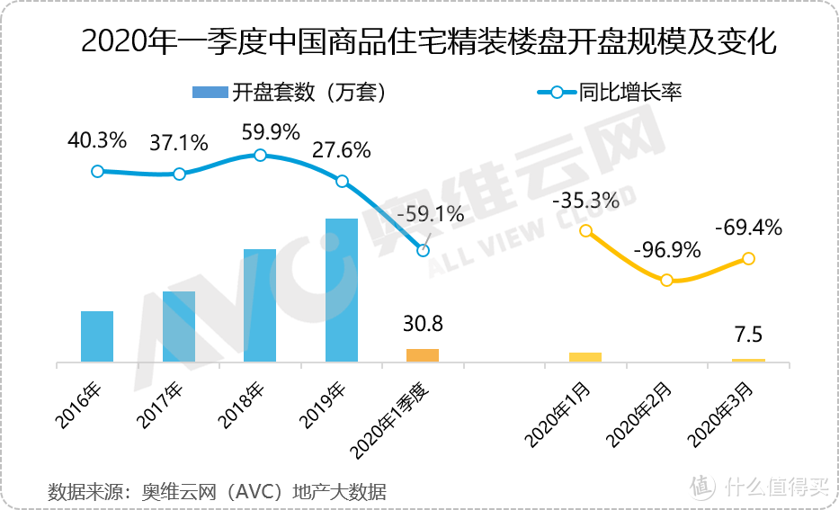 精装市场降幅收窄，恒大一枝独秀